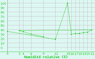 Courbe de l'humidit relative pour Aqaba Airport