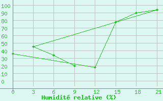 Courbe de l'humidit relative pour Ozinki