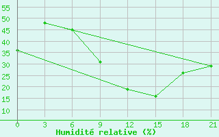 Courbe de l'humidit relative pour Thala