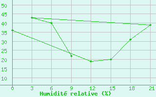 Courbe de l'humidit relative pour Orel