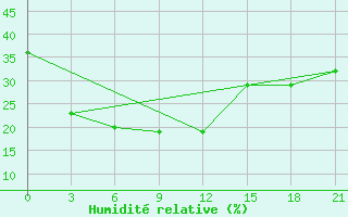 Courbe de l'humidit relative pour Kaca