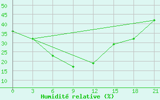 Courbe de l'humidit relative pour Bajandaj