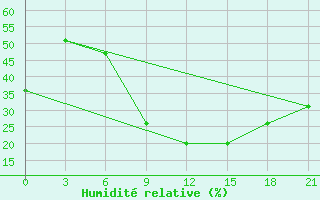 Courbe de l'humidit relative pour Primorsko-Ahtarsk