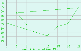 Courbe de l'humidit relative pour Sarakhs