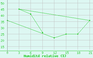 Courbe de l'humidit relative pour Tuapse