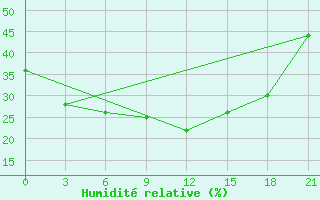 Courbe de l'humidit relative pour Jaisalmer