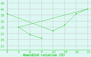 Courbe de l'humidit relative pour Baruun-Urt