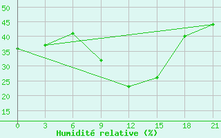 Courbe de l'humidit relative pour Kamysin