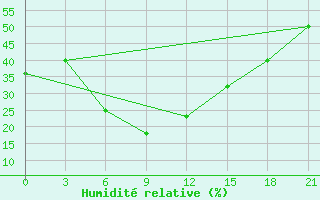 Courbe de l'humidit relative pour El'Ton