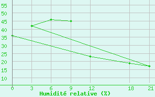 Courbe de l'humidit relative pour Hua Shan