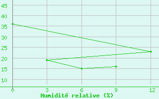 Courbe de l'humidit relative pour Jiuquan