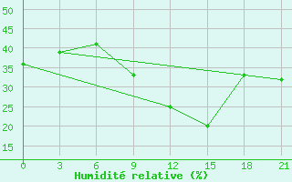 Courbe de l'humidit relative pour In Salah