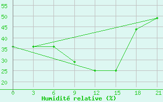 Courbe de l'humidit relative pour Amarah