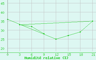 Courbe de l'humidit relative pour Tamdy