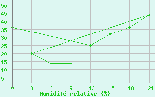 Courbe de l'humidit relative pour Tataal