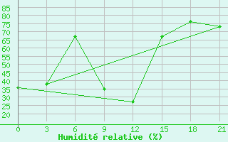 Courbe de l'humidit relative pour Kasteli Airport