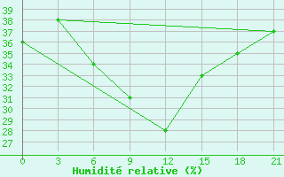 Courbe de l'humidit relative pour Buzaubaj