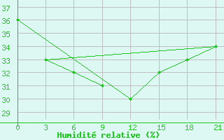 Courbe de l'humidit relative pour Podgorica / Golubovci