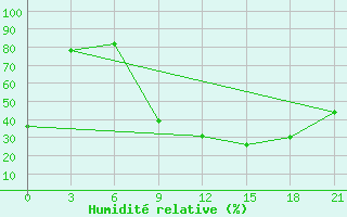 Courbe de l'humidit relative pour Medenine