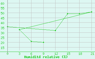 Courbe de l'humidit relative pour Ust'- Njukzha