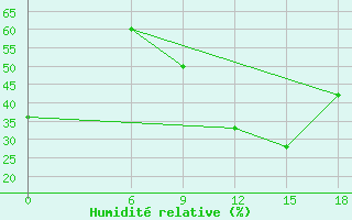 Courbe de l'humidit relative pour Relizane