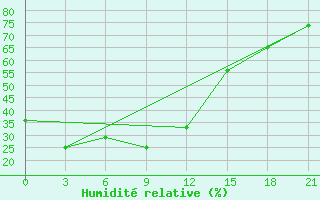 Courbe de l'humidit relative pour Xuzhou