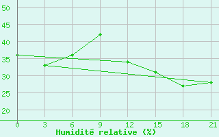 Courbe de l'humidit relative pour San Sebastian / Igueldo