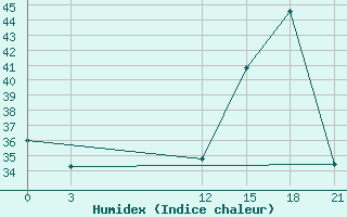 Courbe de l'humidex pour Aeropuerto Internacional De La Romana