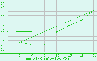 Courbe de l'humidit relative pour Feicheng