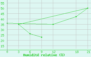 Courbe de l'humidit relative pour Jiexiu