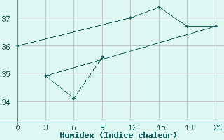 Courbe de l'humidex pour Arzew