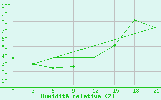 Courbe de l'humidit relative pour Dashbalbar