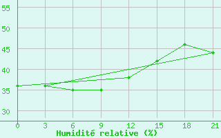 Courbe de l'humidit relative pour Sangary