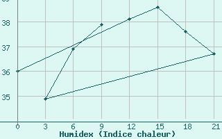 Courbe de l'humidex pour Mahdia