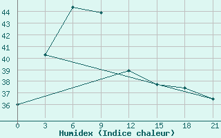 Courbe de l'humidex pour Kurunegala