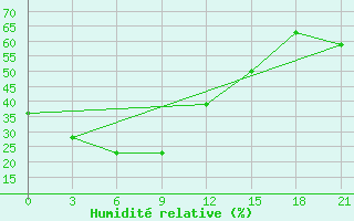 Courbe de l'humidit relative pour Zeja