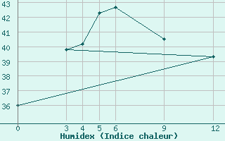 Courbe de l'humidex pour Nakhon Phanom