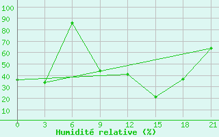 Courbe de l'humidit relative pour Sallum Plateau