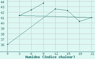 Courbe de l'humidex pour Chittagong Ambagan