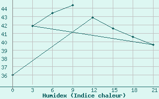 Courbe de l'humidex pour Chuadanga