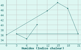 Courbe de l'humidex pour Sefwi Bekwai