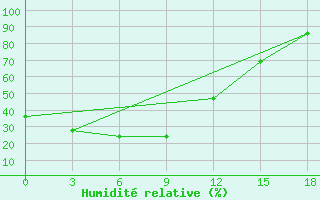 Courbe de l'humidit relative pour Ust-Mil