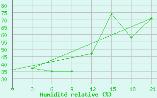 Courbe de l'humidit relative pour Musht Shadzhatmaz