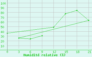 Courbe de l'humidit relative pour Susuman