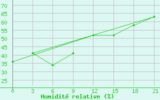 Courbe de l'humidit relative pour Puskinskie Gory