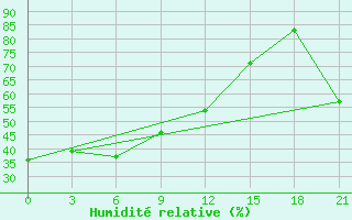 Courbe de l'humidit relative pour Mussala Top / Sommet