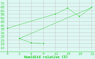 Courbe de l'humidit relative pour Xi Ujimqin Qi