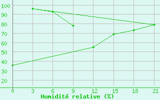 Courbe de l'humidit relative pour Nalut