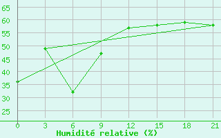 Courbe de l'humidit relative pour Kastelorizo