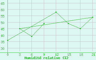 Courbe de l'humidit relative pour Inza